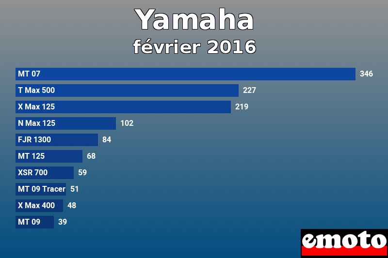 Les 10 Yamaha les plus immatriculés en février 2016