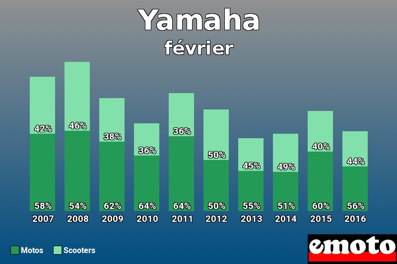 Répartition Motos Scooters Yamaha en février 2016