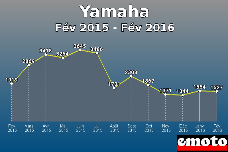 Yamaha les plus immatriculés de Fév 2015 à Fév 2016