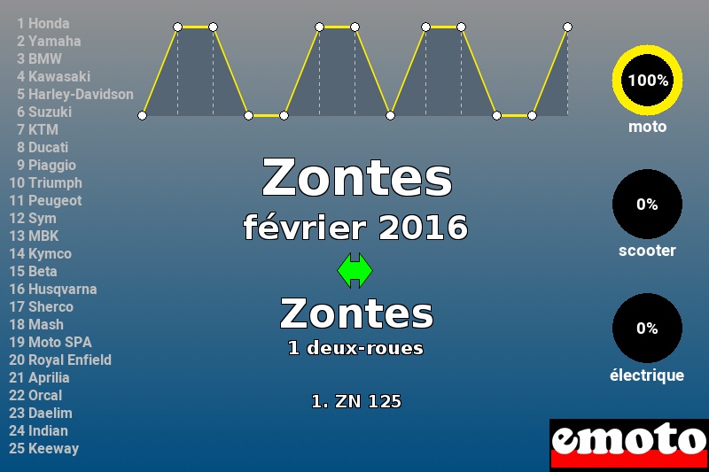 Immatriculations Zontes en France en février 2016