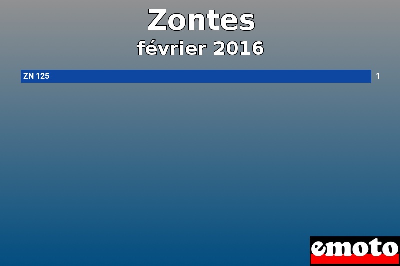 Les 1 Zontes les plus immatriculés en février 2016