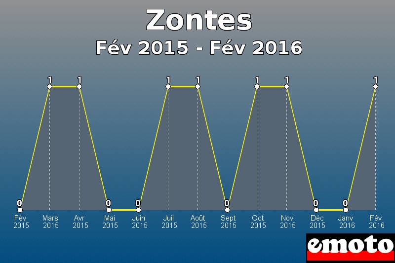 Zontes les plus immatriculés de Fév 2015 à Fév 2016