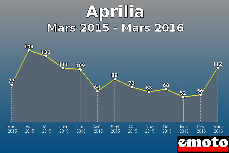 Aprilia les plus immatriculés de Mars 2015 à Mars 2016