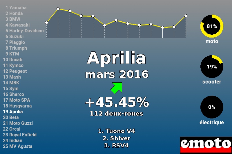 Immatriculations Aprilia en France en mars 2016