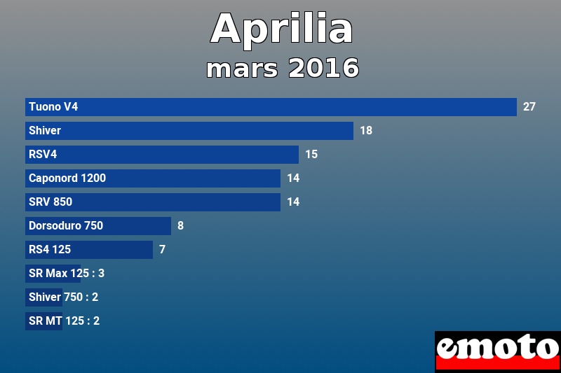 Les 10 Aprilia les plus immatriculés en mars 2016