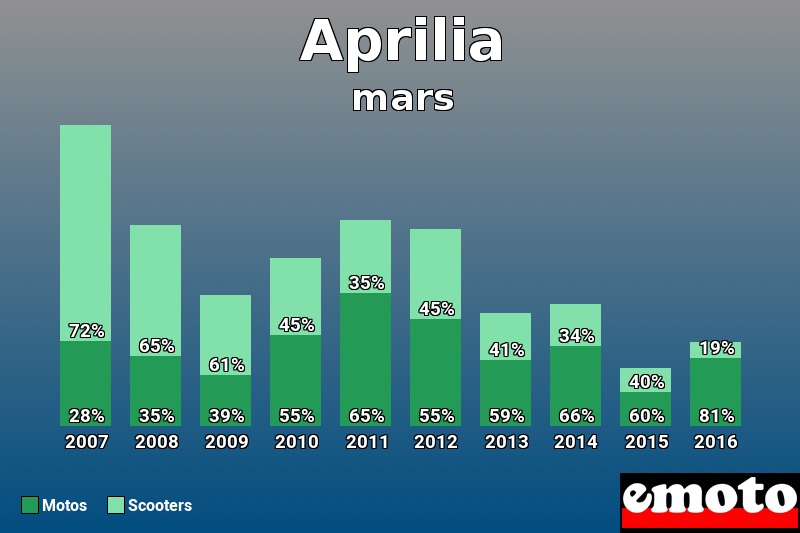 Répartition Motos Scooters Aprilia en mars 2016