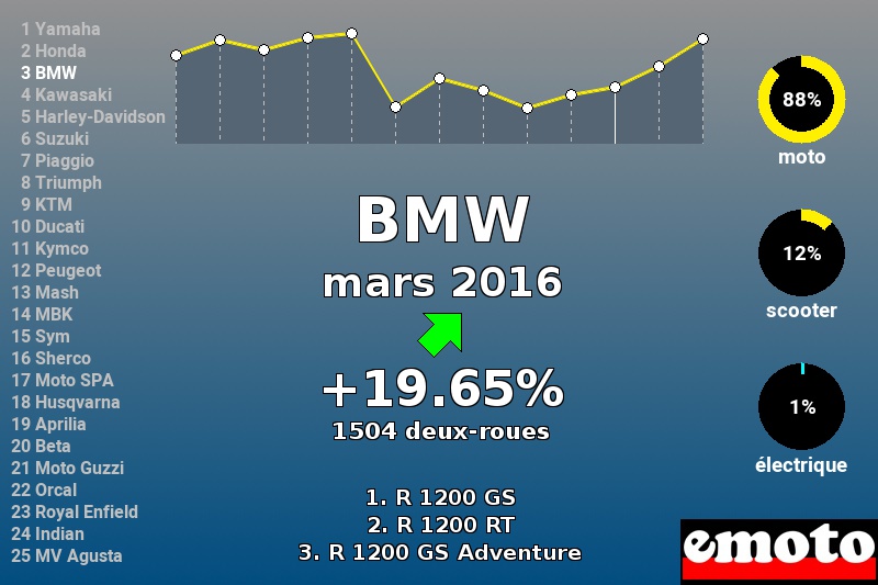 Immatriculations BMW en France en mars 2016