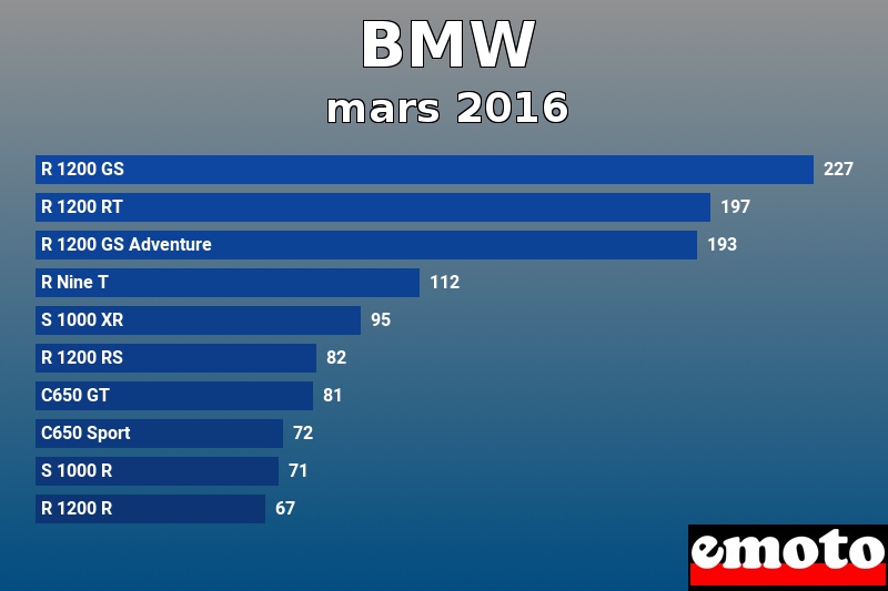 Les 10 BMW les plus immatriculés en mars 2016