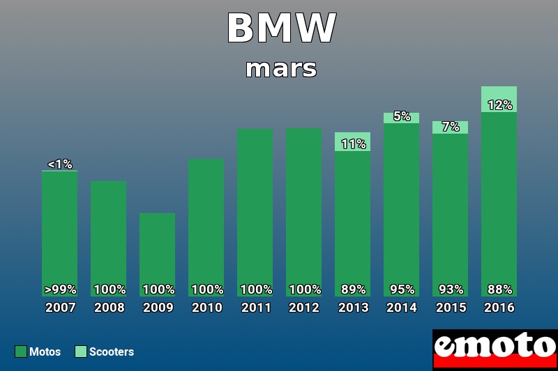 Répartition Motos Scooters BMW en mars 2016