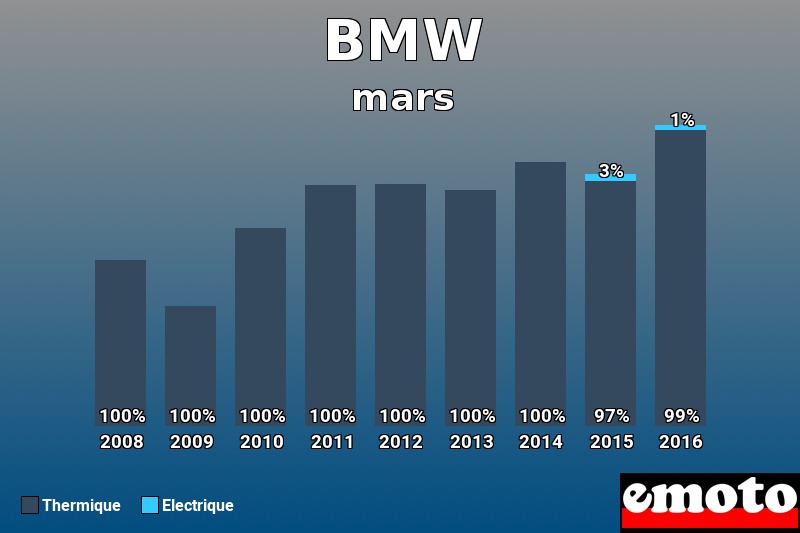 Répartition Thermique Electrique BMW en mars 2016