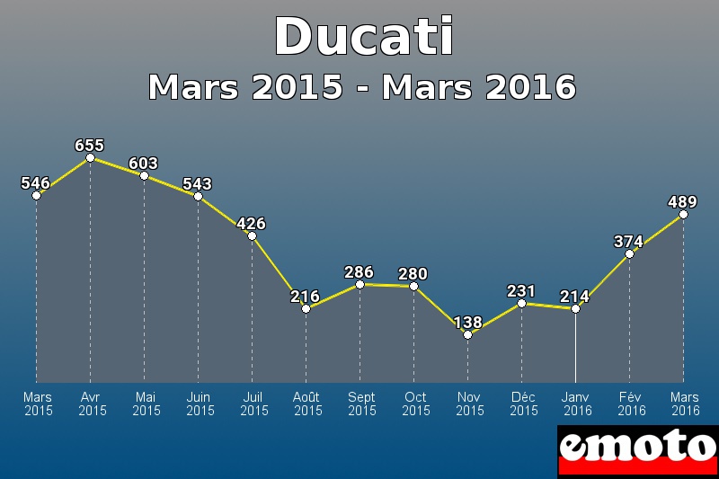 Ducati les plus immatriculés de Mars 2015 à Mars 2016