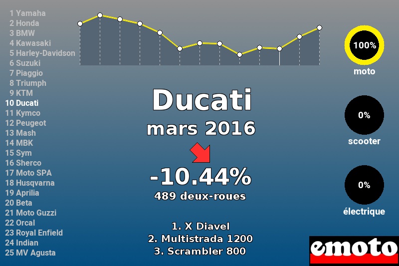 Immatriculations Ducati en France en mars 2016