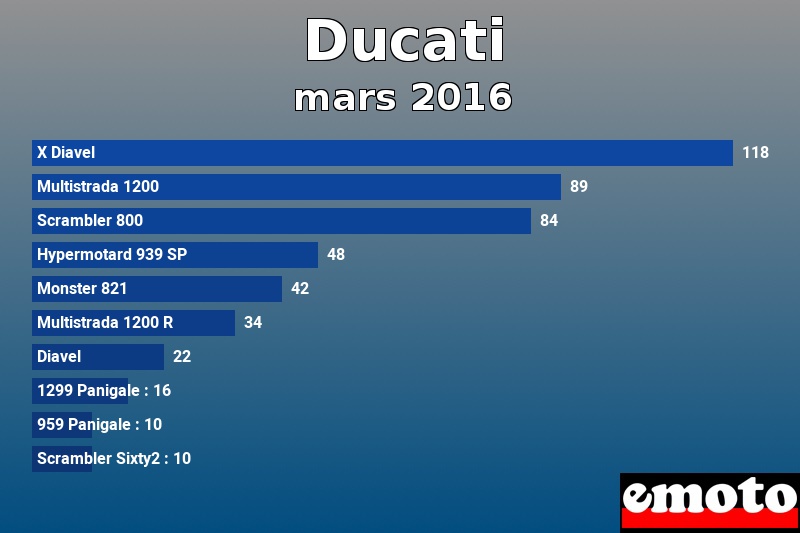 Les 10 Ducati les plus immatriculés en mars 2016