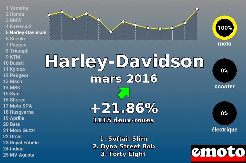 Immatriculations Harley-Davidson en France en mars 2016