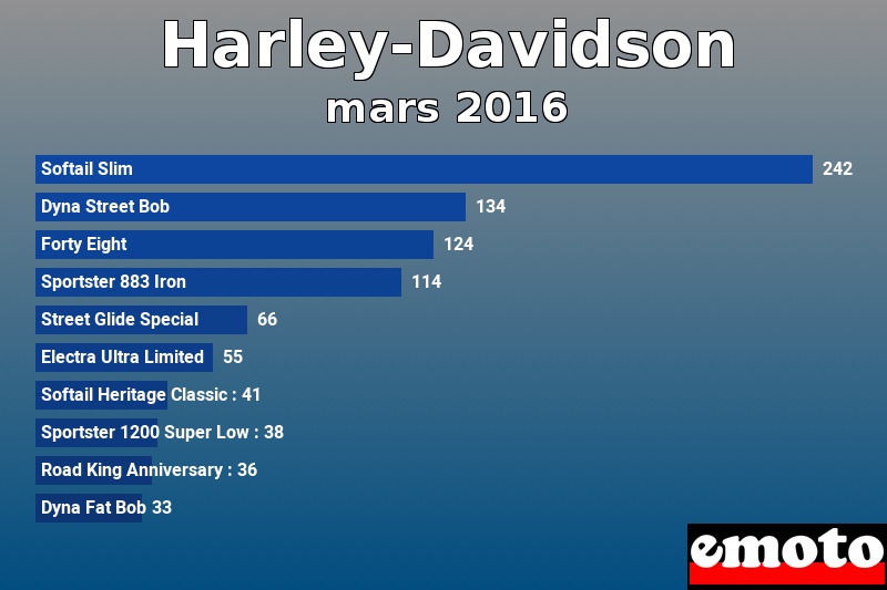 Les 10 Harley-Davidson les plus immatriculés en mars 2016