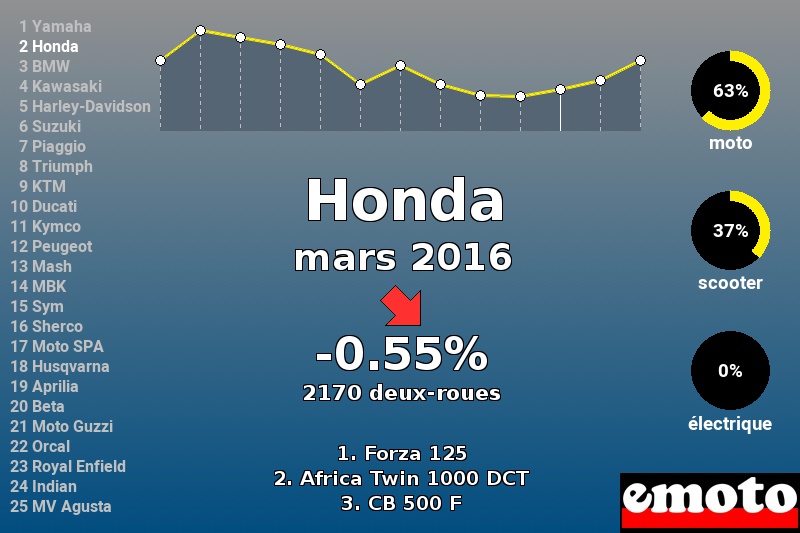 Immatriculations Honda en France en mars 2016