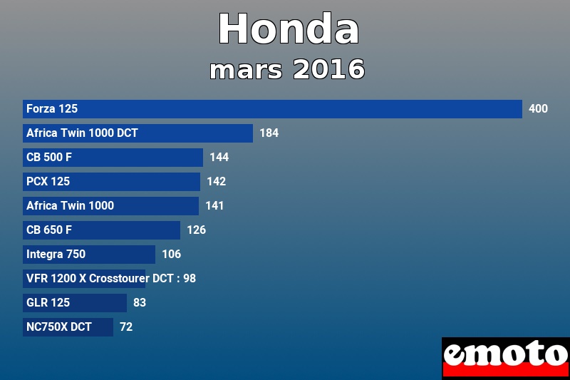 Les 10 Honda les plus immatriculés en mars 2016