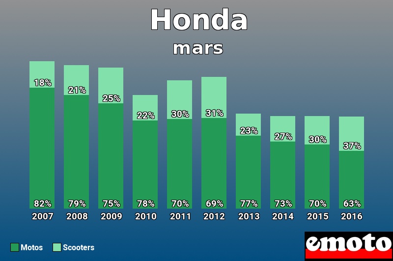 Répartition Motos Scooters Honda en mars 2016