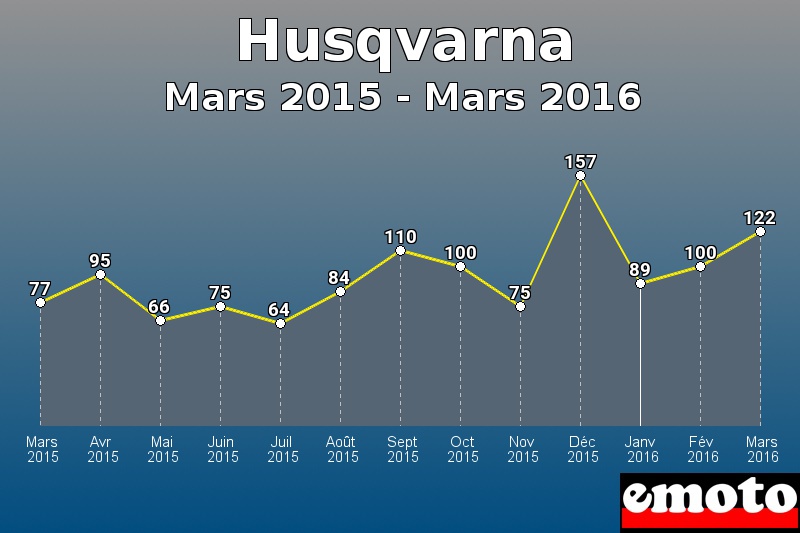 Husqvarna les plus immatriculés de Mars 2015 à Mars 2016