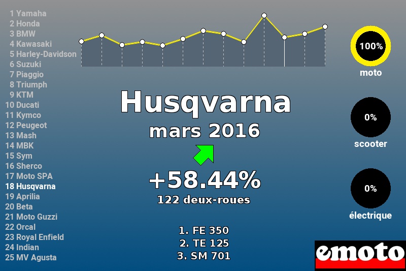 Immatriculations Husqvarna en France en mars 2016