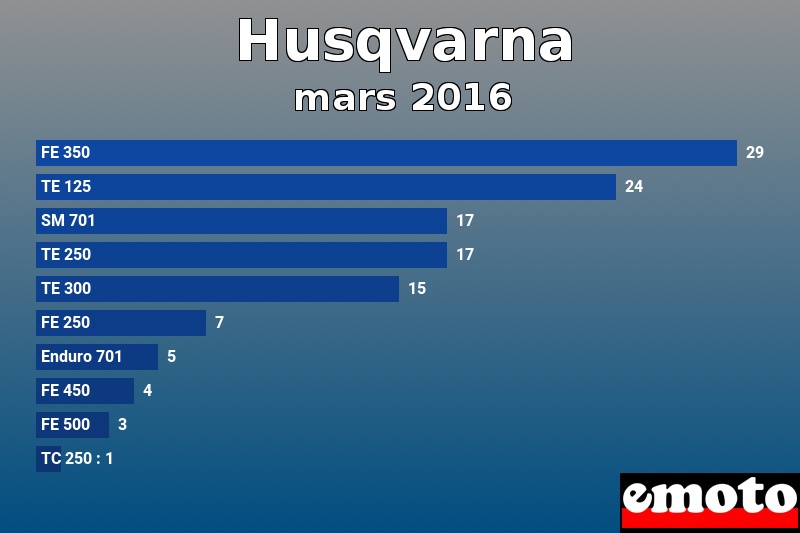 Les 10 Husqvarna les plus immatriculés en mars 2016