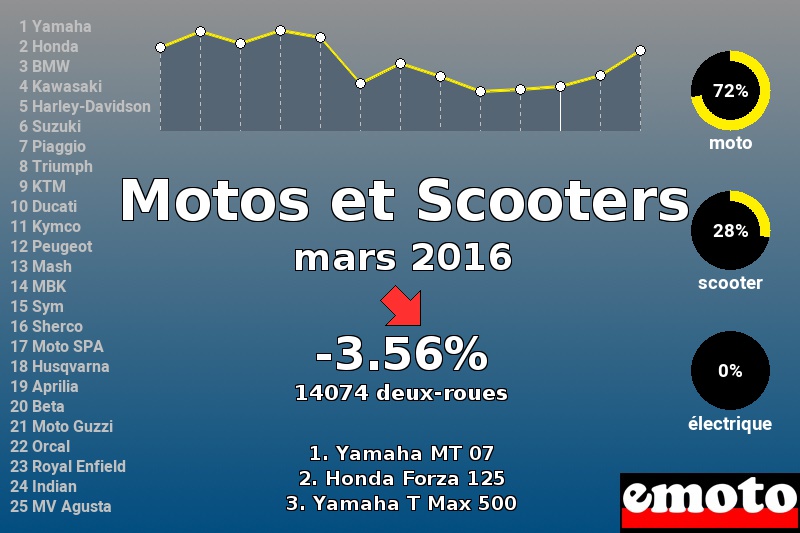 Immatriculations Motos et Scooters en France en mars 2016