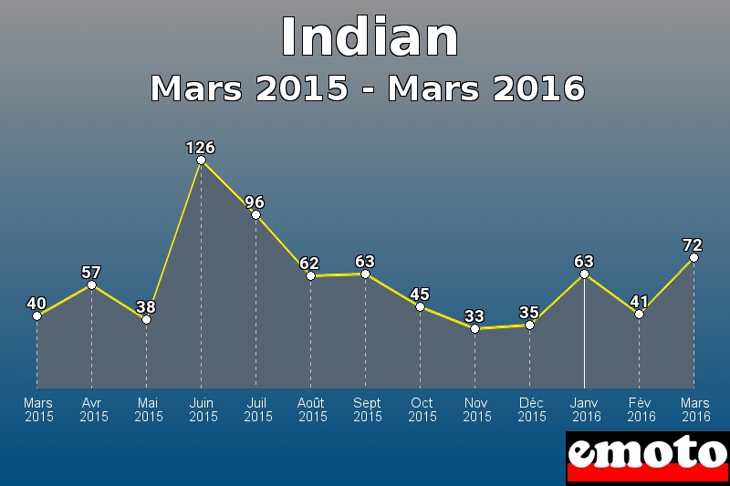 Indian les plus immatriculés de Mars 2015 à Mars 2016