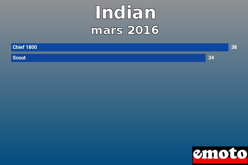 Les 2 Indian les plus immatriculés en mars 2016