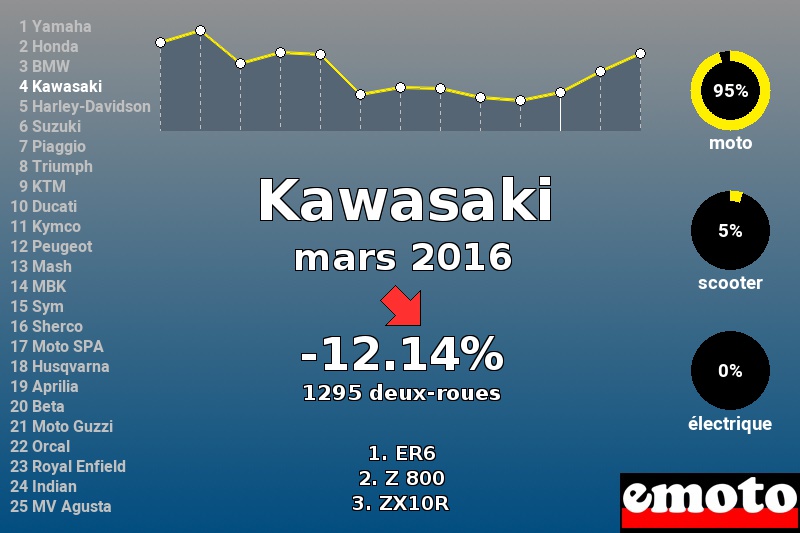 Immatriculations Kawasaki en France en mars 2016