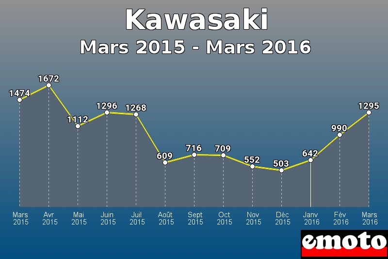 Kawasaki les plus immatriculés de Mars 2015 à Mars 2016