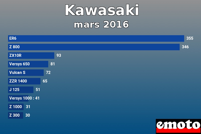 Les 10 Kawasaki les plus immatriculés en mars 2016