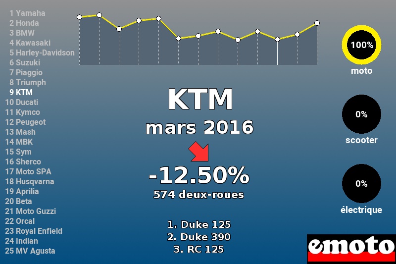 Immatriculations KTM en France en mars 2016