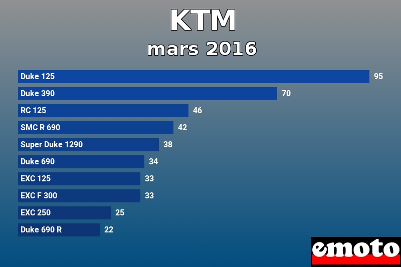 Les 10 KTM les plus immatriculés en mars 2016