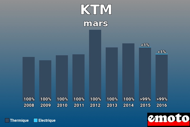 Répartition Thermique Electrique KTM en mars 2016