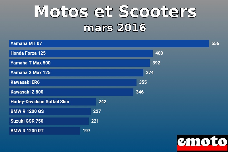 Les 10 Motos et Scooters les plus immatriculés en mars 2016