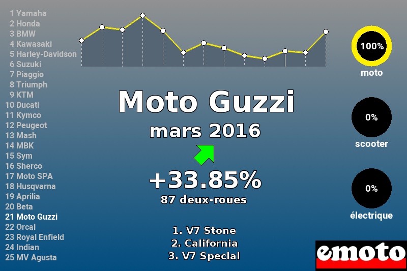 Immatriculations Moto Guzzi en France en mars 2016