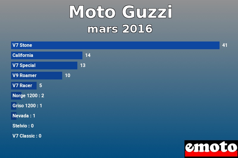 Les 10 Moto Guzzi les plus immatriculés en mars 2016