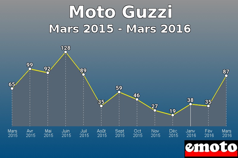 Moto Guzzi les plus immatriculés de Mars 2015 à Mars 2016