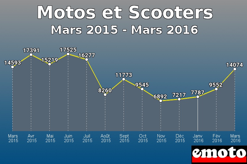 Motos et Scooters les plus immatriculés de Mars 2015 à Mars 2016