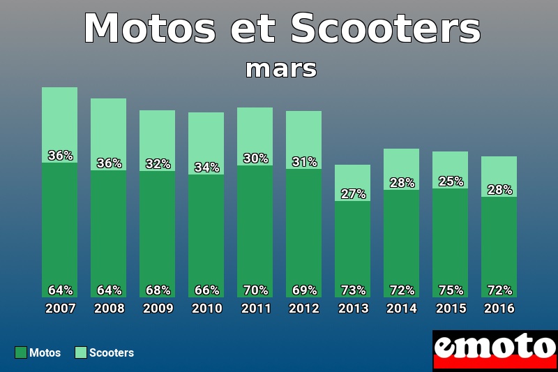 Répartition Motos Scooters Motos et Scooters en mars 2016