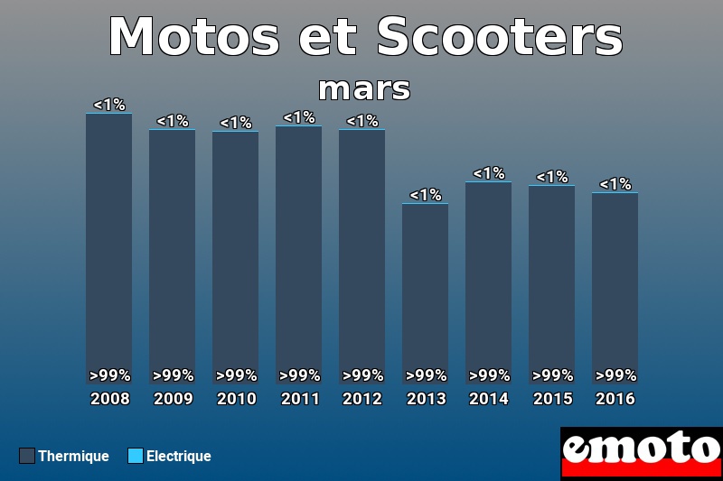 Répartition Thermique Electrique Motos et Scooters en mars 2016