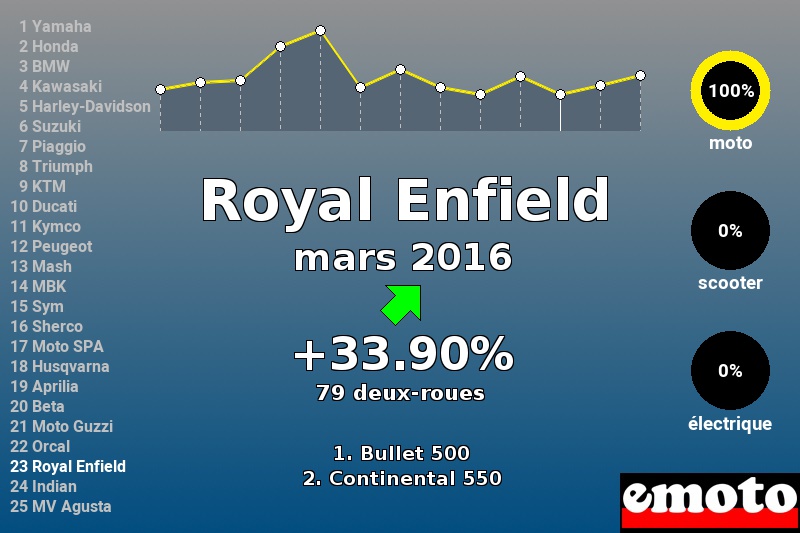 Immatriculations Royal Enfield en France en mars 2016