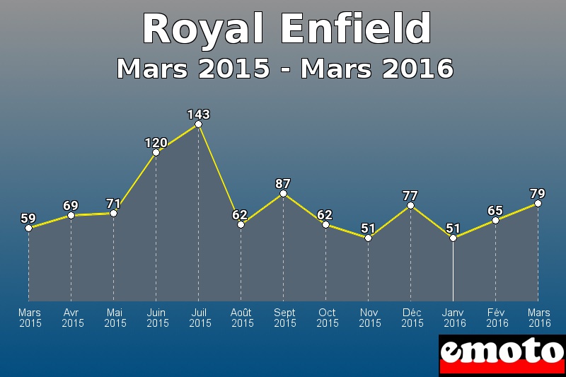 Royal Enfield les plus immatriculés de Mars 2015 à Mars 2016