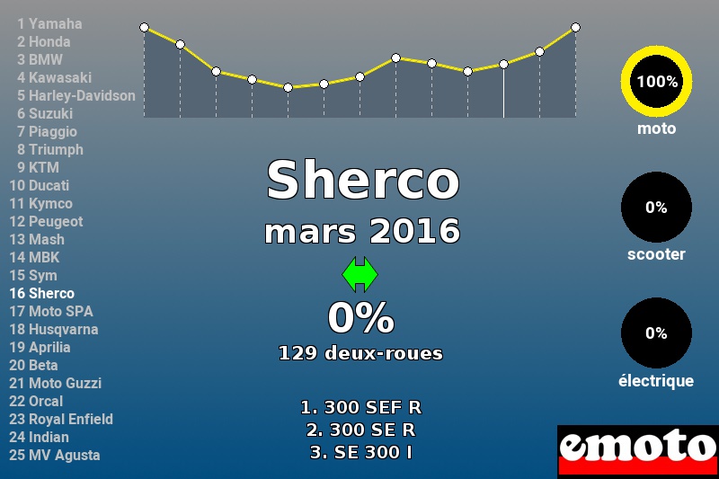 Immatriculations Sherco en France en mars 2016