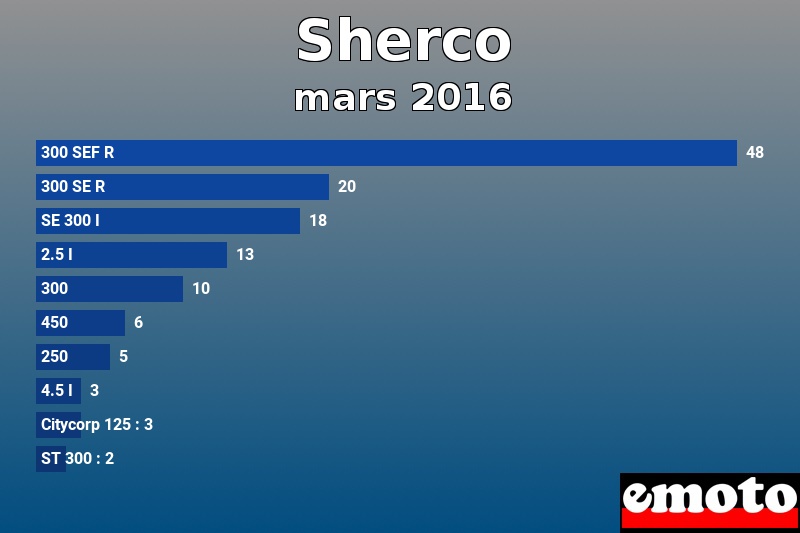 Les 10 Sherco les plus immatriculés en mars 2016