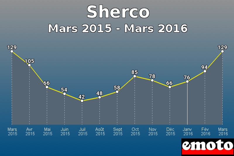 Sherco les plus immatriculés de Mars 2015 à Mars 2016