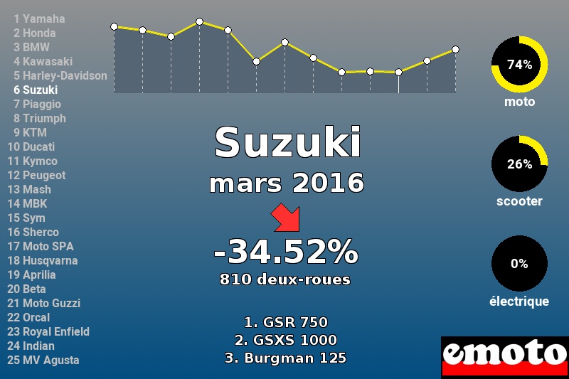 Immatriculations Suzuki en France en mars 2016