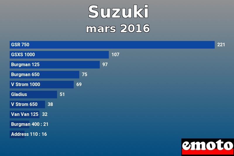 Les 10 Suzuki les plus immatriculés en mars 2016