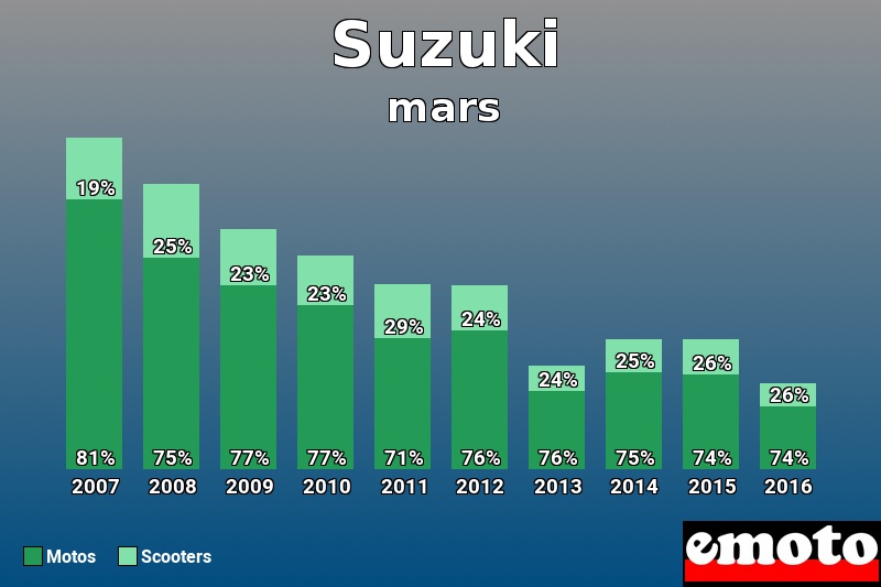 Répartition Motos Scooters Suzuki en mars 2016