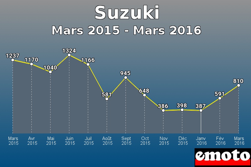 Suzuki les plus immatriculés de Mars 2015 à Mars 2016